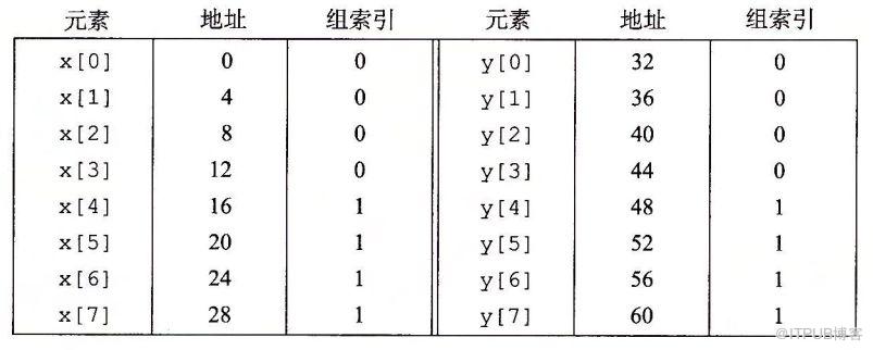 儲存器的層次結構