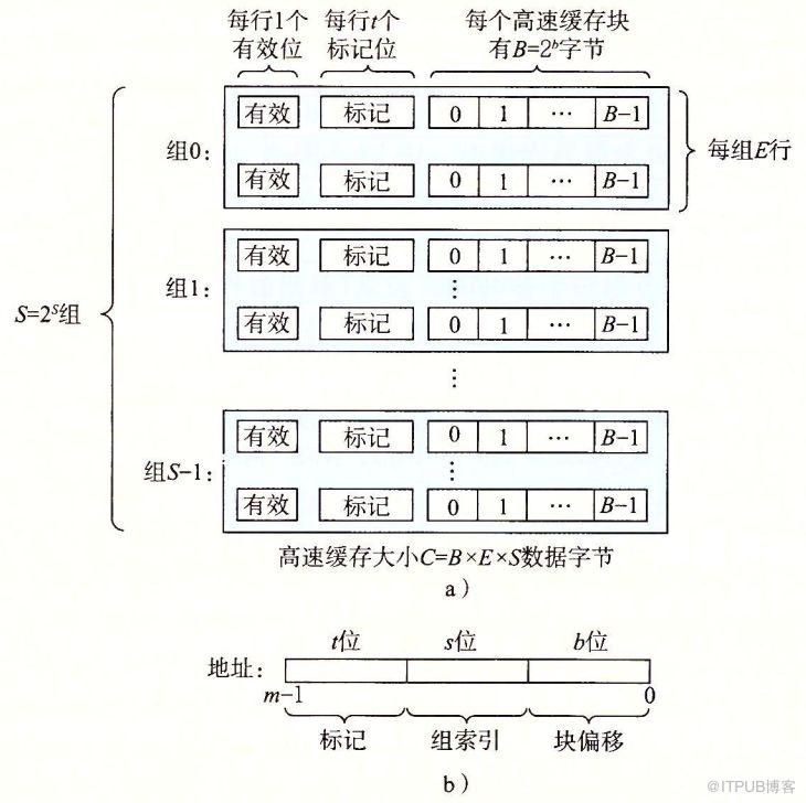 儲存器的層次結構