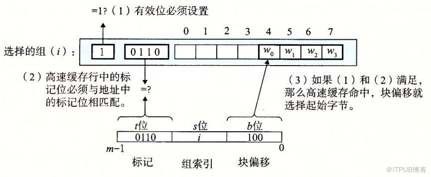 儲存器的層次結構