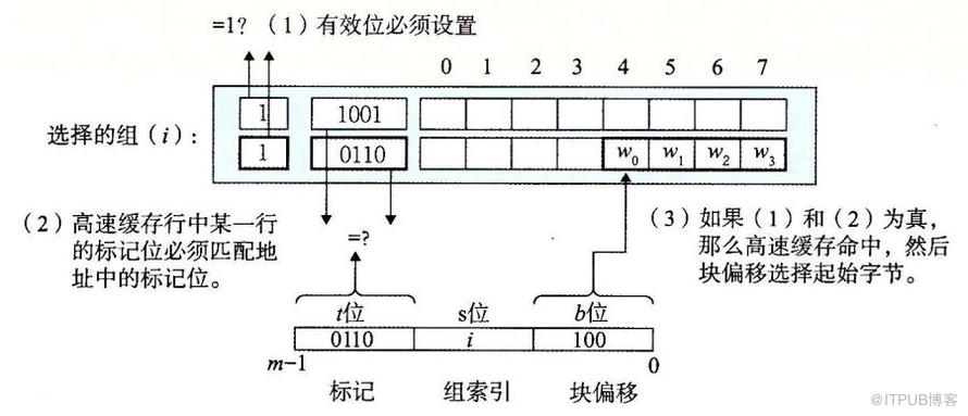 儲存器的層次結構