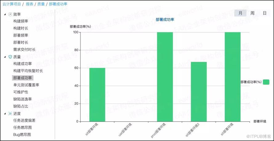 萬達網路科技的DevOps平臺架構解析