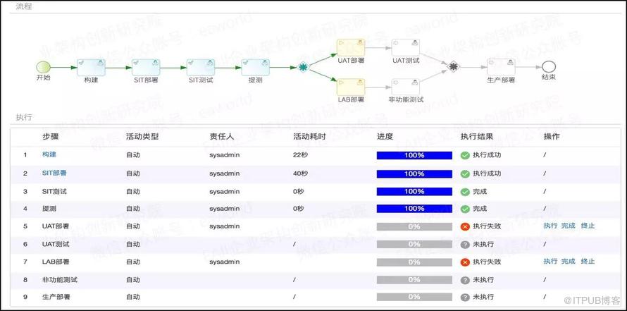 萬達網路科技的DevOps平臺架構解析