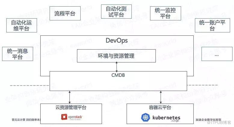 萬達網路科技的DevOps平臺架構解析