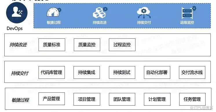 萬達網路科技的DevOps平臺架構解析