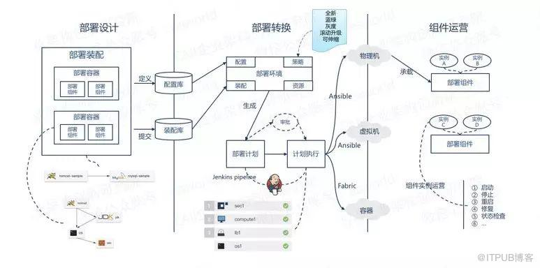 萬達網路科技的DevOps平臺架構解析