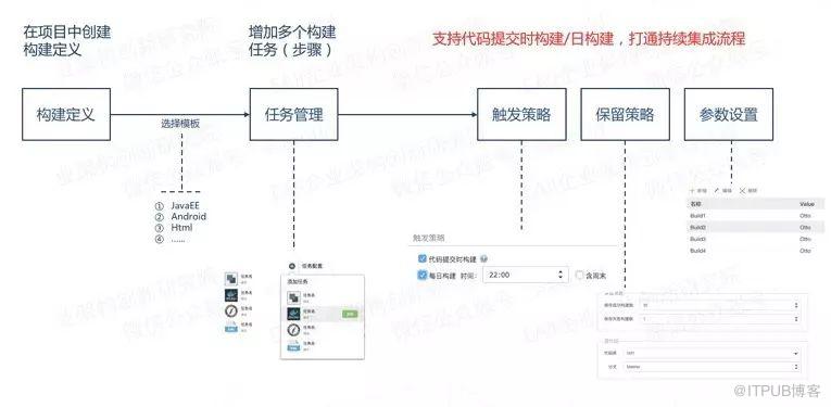 萬達網路科技的DevOps平臺架構解析