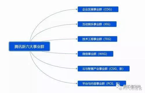 騰訊為什麼不投資技術？