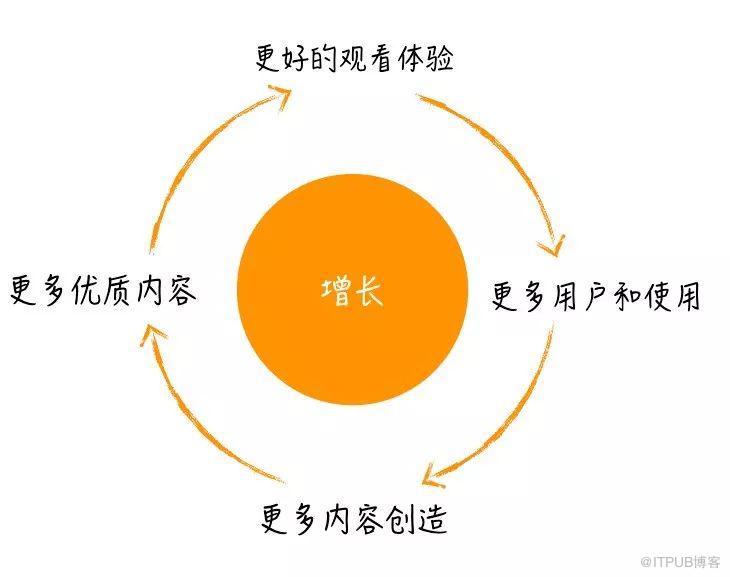 不懂業務創新的工程師，不是好的架構師  | 深度