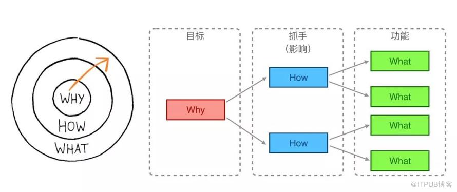 不懂業務創新的工程師，不是好的架構師  | 深度