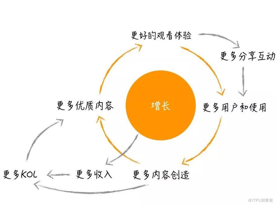 不懂業務創新的工程師，不是好的架構師  | 深度