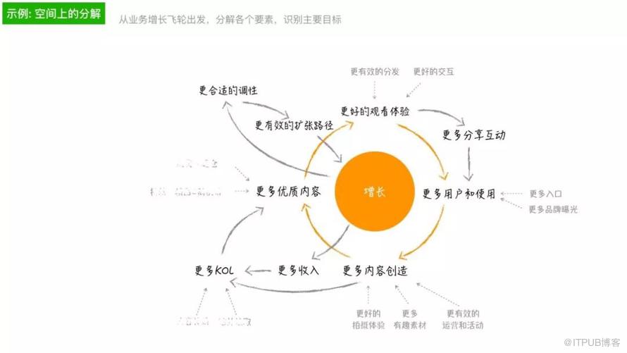 不懂業務創新的工程師，不是好的架構師  | 深度