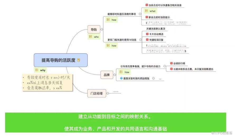 不懂業務創新的工程師，不是好的架構師  | 深度