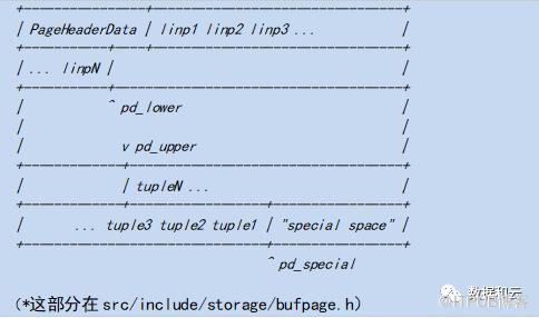 如何從零學習PostgreSQL Page結構