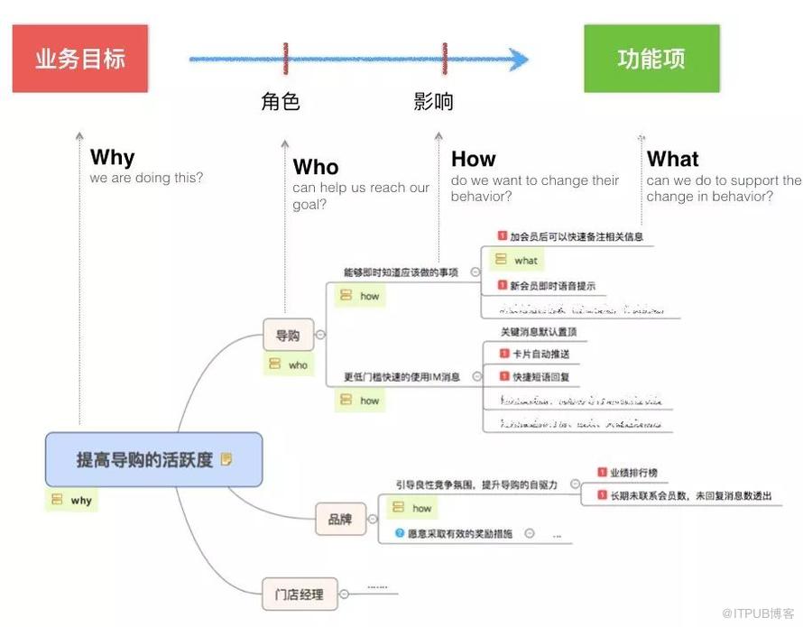 不懂業務創新的工程師，不是好的架構師  | 深度