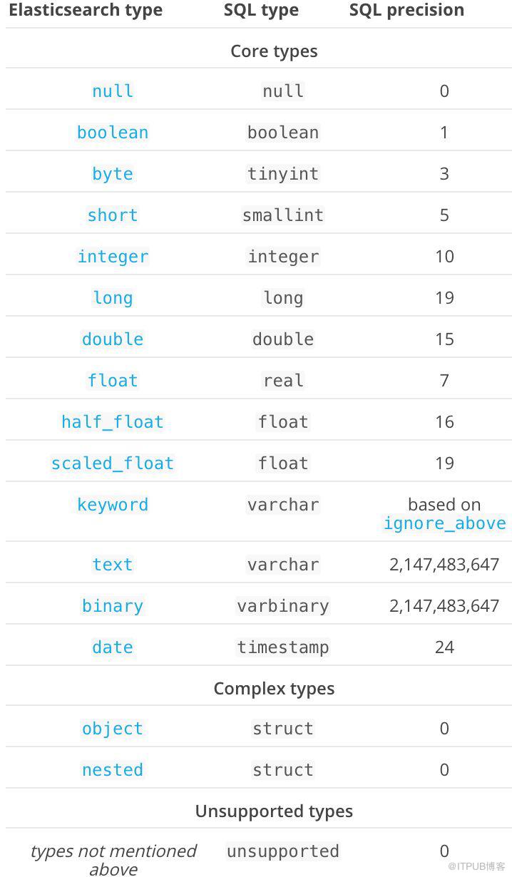 Elasticsearch SQL用法詳解