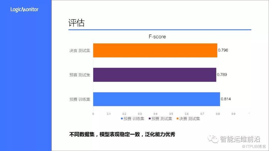 首屆AIOps挑戰賽——冠軍LogicMonitor-AI團隊方案分享