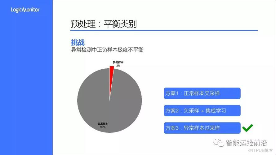 首屆AIOps挑戰賽——冠軍LogicMonitor-AI團隊方案分享