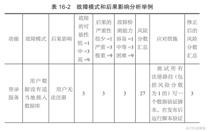 管理系統中風險是系統可用性和可擴充套件性的關鍵