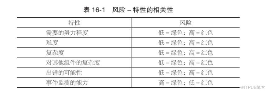 管理系統中風險是系統可用性和可擴充套件性的關鍵