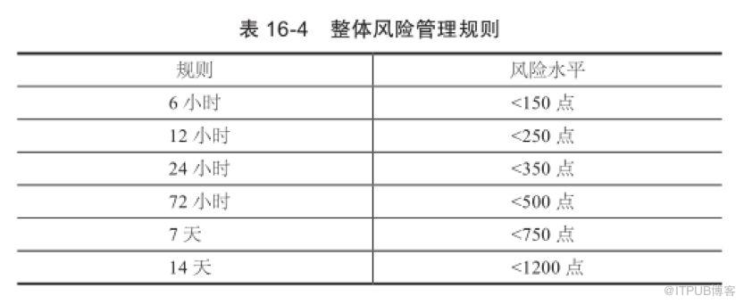 管理系統中風險是系統可用性和可擴充套件性的關鍵