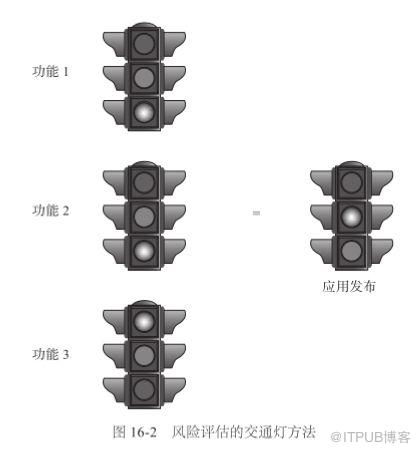 管理系統中風險是系統可用性和可擴充套件性的關鍵