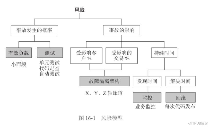 管理系統中風險是系統可用性和可擴充套件性的關鍵