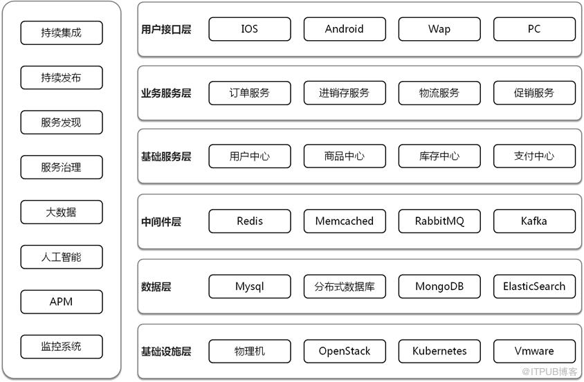 致傳統企業朋友：不夠痛就別微服務，有坑