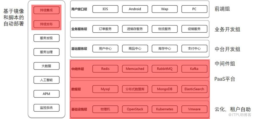 致傳統企業朋友：不夠痛就別微服務，有坑