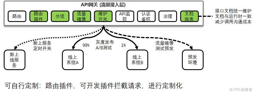 致傳統企業朋友：不夠痛就別微服務，有坑