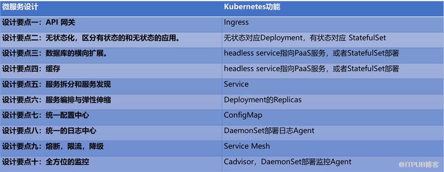 致傳統企業朋友：不夠痛就別微服務，有坑