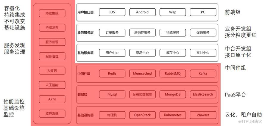 致傳統企業朋友：不夠痛就別微服務，有坑