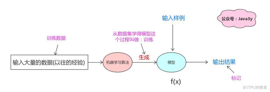 外行人都能看得懂的機器學習，錯過了血虧！