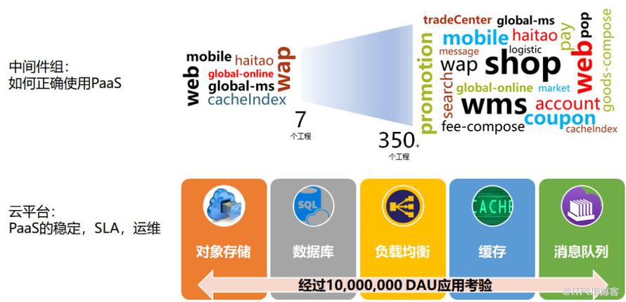 致傳統企業朋友：不夠痛就別微服務，有坑