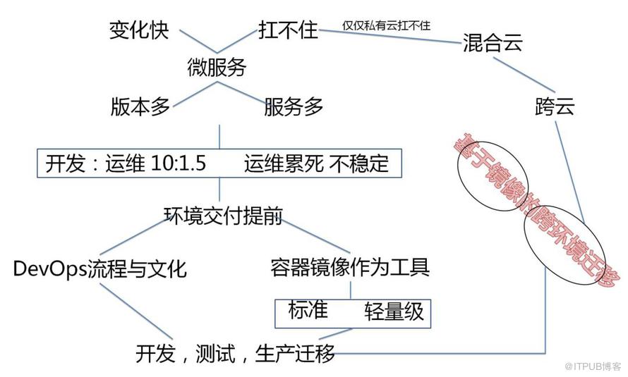 致傳統企業朋友：不夠痛就別微服務，有坑