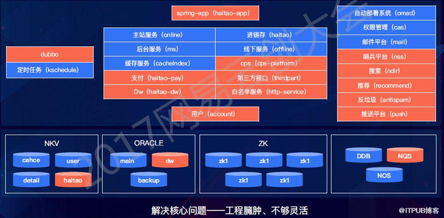 致傳統企業朋友：不夠痛就別微服務，有坑