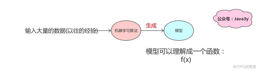 外行人都能看得懂的機器學習，錯過了血虧！