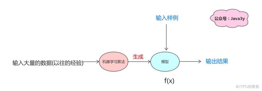 外行人都能看得懂的機器學習，錯過了血虧！