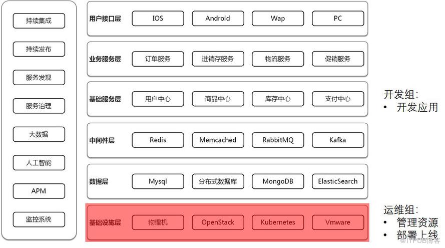 致傳統企業朋友：不夠痛就別微服務，有坑