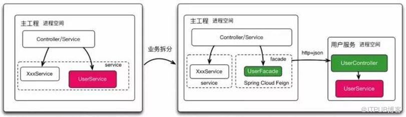 致傳統企業朋友：不夠痛就別微服務，有坑