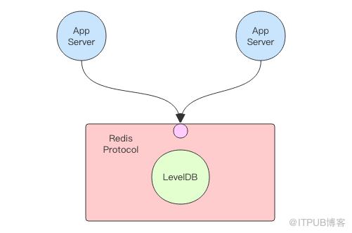 既生 Redis 何生 LevelDB ？