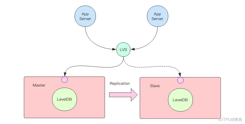 既生 Redis 何生 LevelDB ？