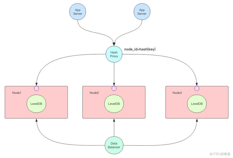 既生 Redis 何生 LevelDB ？