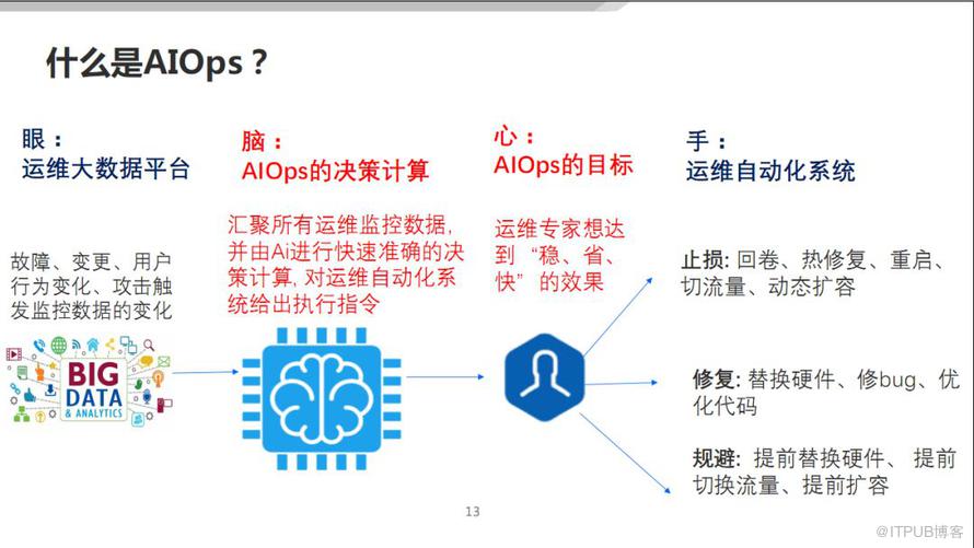 無人值守的運維到底靠譜不靠譜?