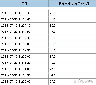 詳述一條SQL引發的高CPU故障處理過程