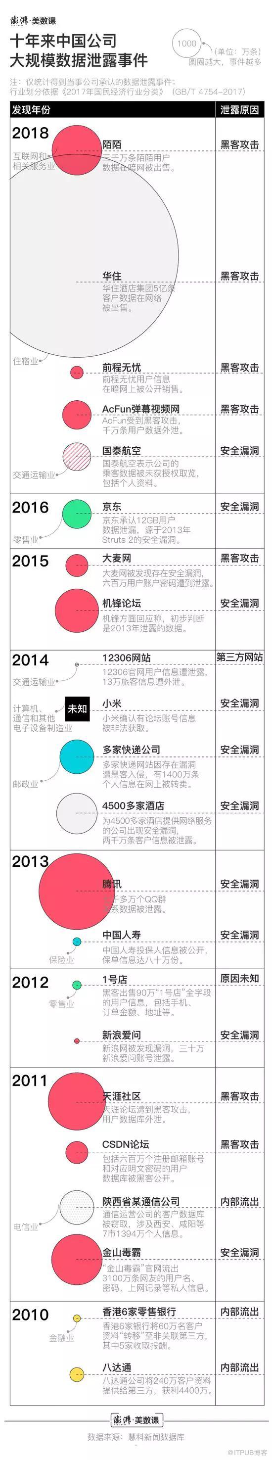 年度盤點 | 十年資料洩露事件大觀："網際網路+"時代，無人能自保?