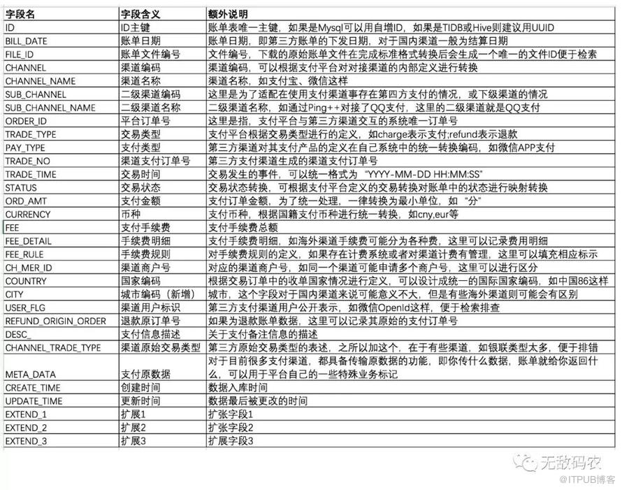 支付對賬系統怎麼設計？