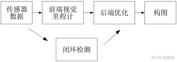 視覺SLAM技術綜述