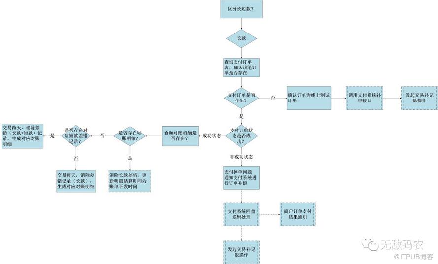 支付對賬系統怎麼設計？