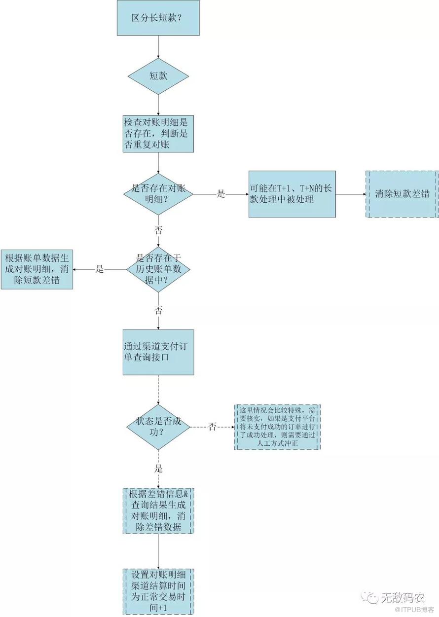 支付對賬系統怎麼設計？