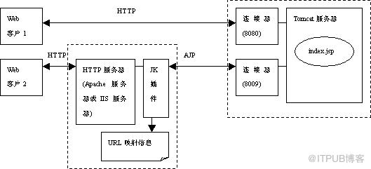 Tomcat 的 Server 檔案配置詳解！！！